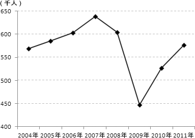 図1：派遣労働者数の推移(2004-2011年) 
