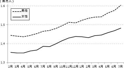 図２：失業者数（カテゴリーA)の男女別推移