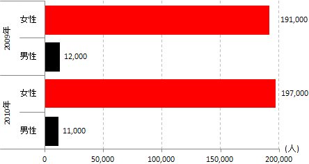 図：2009-2010年における家事労働者の数(男女別)