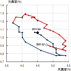 図2：各国のUV曲線(2001～2011年)日本