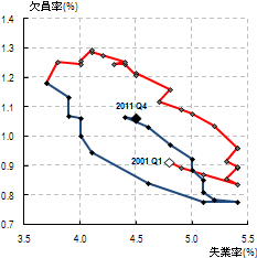 図2：各国のUV曲線(2001～2011年)オランダ