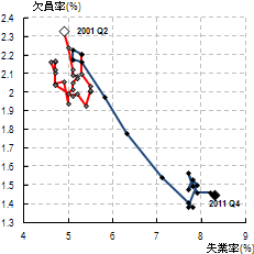 図2：各国のUV曲線(2001～2011年)英国