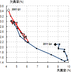 図2：各国のUV曲線(2001～2011年)米国