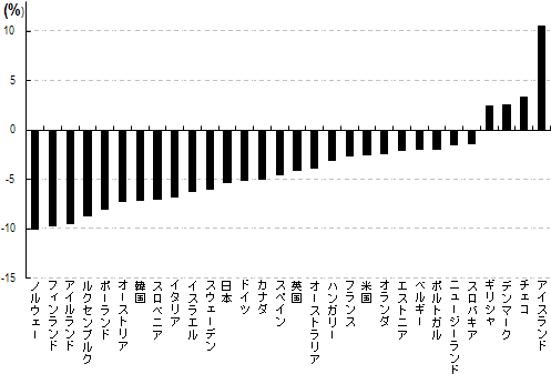 図3：各国の労働分配率の変化(1990～2009年)出所：OECD