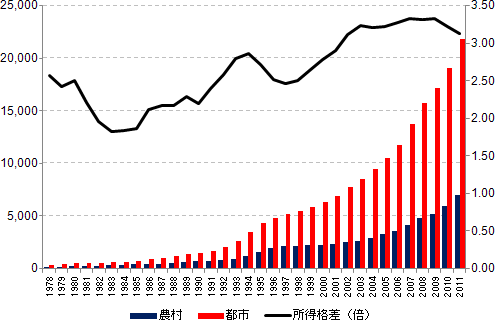 図：都市・農村の平均所得とその所得格差（左軸：元/年、右軸：倍）1978-2011年