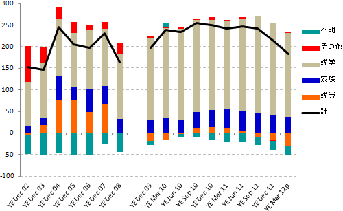 図1：目的別純流入数の推移（千人）2002年12月-2012年3月