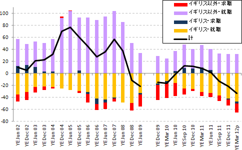 図2：就労目的の純流入数の推移（千人）2002年6月-2012年3月 