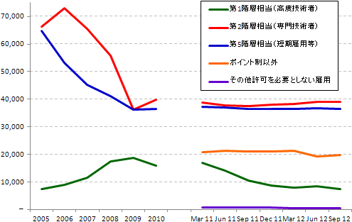 図3：就労関連ビザの取得者数 2005年-2012年9月