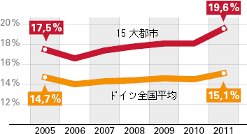 図1：15大都市とドイツ全国平均における貧困率の推移（2005～2011年）