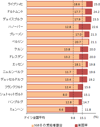 図2：15大都市の貧困率(SGBⅡの受給者割合と貧困率)