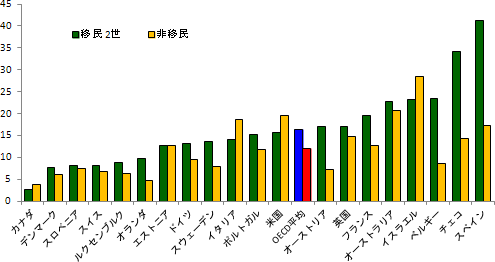 図1：各国の移民2世と非移民におけるニートの割合（単位：％）※OECD平均で約17％