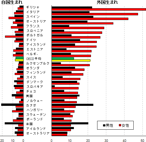 図3：自国生まれ、外国生まれの者の男女別単純労働従事者の割合