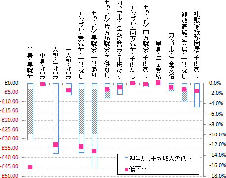 図：給付抑制策の影響に関する試算 (週当たり平均収入の低下および低下率)