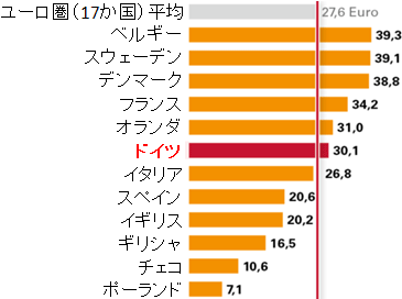 図1．ドイツの労働コスト（1時間当たり）2011年、民間経済（全体）各国比較