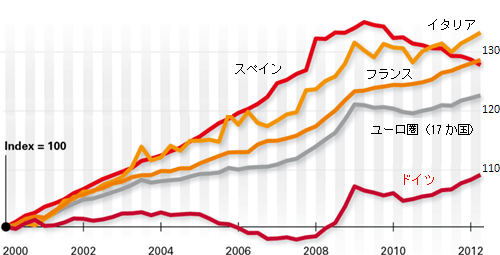 図２．単位労働コストの国別推移(2000-2012年)