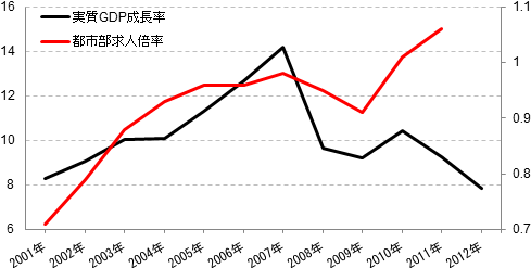 図：実質GDP成長率（左軸：％）と都市部求人倍率（右軸：倍）2001-2012年
