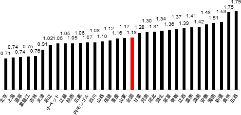 図2：2010年第6回人口調査における地域別出生率