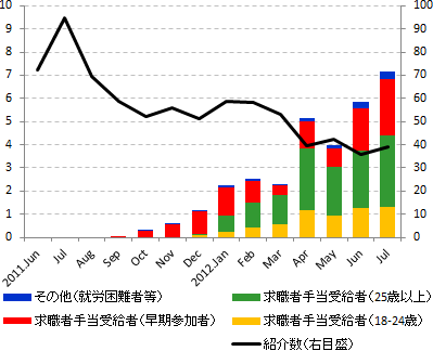 図　主要カテゴリの紹介数と月ごとの継続的雇用の達成件数（千件）2011年6月-2012年6月