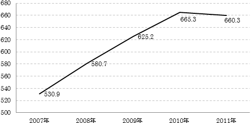 図：中等職業学校卒業者数の推移（単位：万人）2007-2011年
