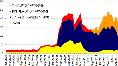 求職者手当受給者に対する制裁措置の適用件数 2008-2012年