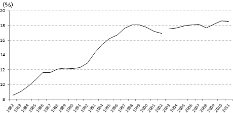 図表：パート労働者比率の推移（1982年～2011年）90年代後半から18％微増 