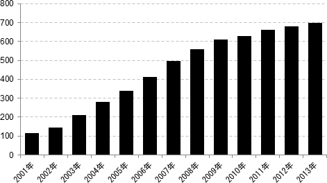 表：大学卒業者数の推移（単位：万人）2001-2013年 