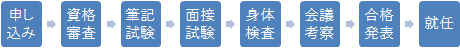 図表1：公開選抜のプロセス『2012年中国中央機関公務員公開選抜公告』、『公務員公開選抜弁法（試行）,2013年1月』より 