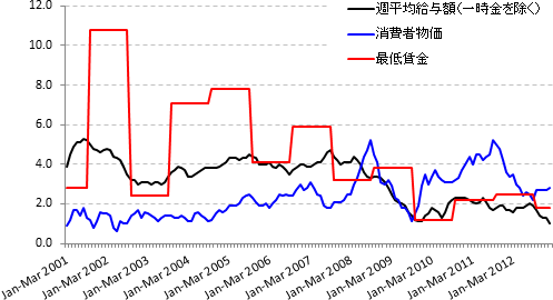 図表1：賃金・物価および最低賃金の上昇率 2001-2012年