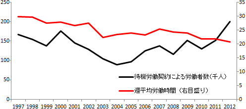 図表2：待機労働の労働者数と労働時間の推移 1997-2012年