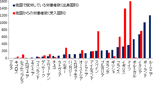 図表：加盟国間の労働移動の状況（2012年、千人）