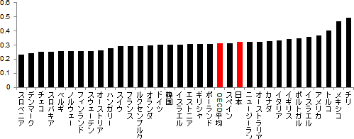 図1：ジニ係数の各国比較 (各国の値は2000年代後半の値)