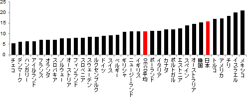 図2：相対的貧困率の各国比較（単位：％）(各国の値は2000年代後半の値) 