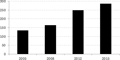 図：看護師数の推移（単位：万人）2005-2015年