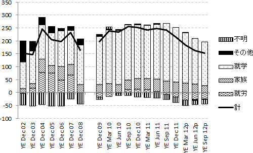 図1：目的別純流入数の推移（千人）2002年-2012年