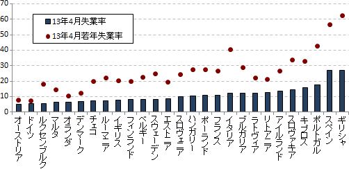 図2：EU各国の失業率と若年失業率（％）2013年4月 