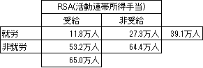 図表2：失業保険制度・連帯制度の受給権のない156.7万人の内訳詳細