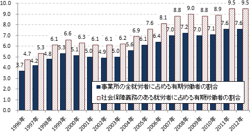 図表1:事業所の全就労者及び社会保障義務のある就労者に占める有期労働者の割合（1996年～2012年、％）出所： IAB-Betriebspanel