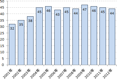 図表2:各上半期における全新規採用者に占める有期労働者の割合（2001年～2012年、％）出所： IAB-Betriebspanel