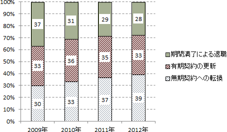 図表3：各上半期における有期契約期間満了後の労働関係の帰趨（2009年～2012年、％）出所： IAB-Betriebspanel