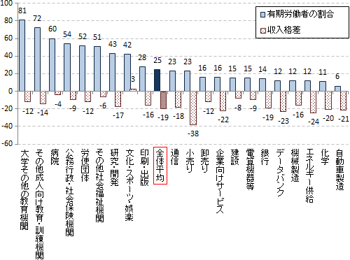 図表5：産業別にみる職業経験3年以内の学位取得者のうち有期で労働する者の割合及び収入格差（％）出所：WSI-Lohnspiegel-Datenbank