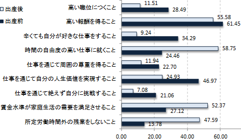 図：出産前後の女性が職場に望む要求（単位：％、3つまでの複数回答） 『出産前後の職場調査（2012）』