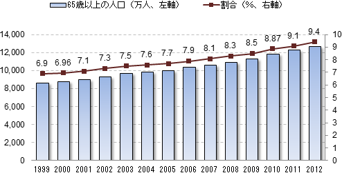 図表1：65歳以上人口とその割合(1999-2012年)