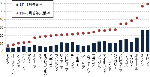 図表:EU各国の失業率と若年失業率（％）2013年5月