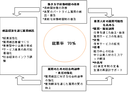 表1：雇用ロードマップ基本的な方向