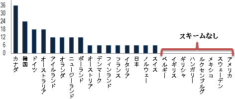 図表2：卒業後の求職を目的とする滞在可能最長期間（単位：月）比較図 