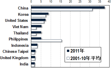 図表3：日本への移民上位10か国の全体に占める割合（単位：％）2001-10年平均値および2011年数値 