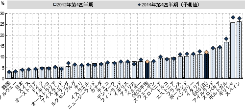 >図表1：各国失業率概況(2012年第4四半期・2014年第4四半期)