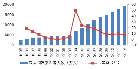 中国における労災保険加入者数の推移