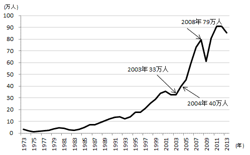 グラフ：ドイツの派遣労働者数の推移(1973年から2013年まで)を表したもの