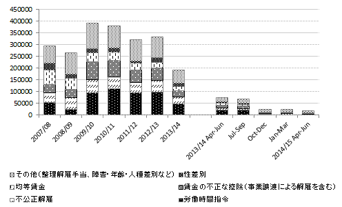 図表：雇用審判所への申し立て件数の推移